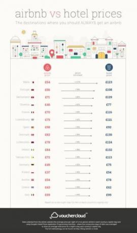 „Vouchercloud“ - „Airbnb“ - viešbučiai - geriausios vertės - infografija