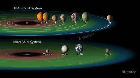 „Trappist-1“ saulės sistema su į Žemę panašiomis planetomis