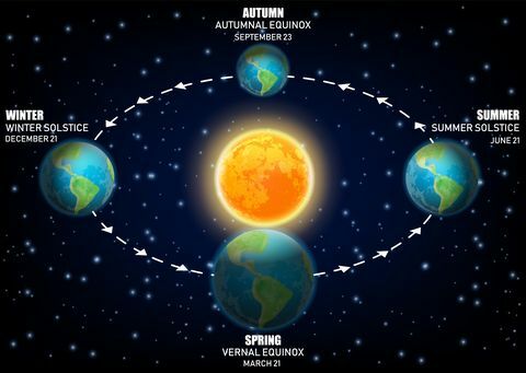 Vektorinė schema, iliustruojanti Žemės sezonus. lygiadieniai ir saulėgrįžos