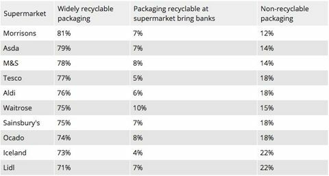 Prekybos centrai, kurie geriausiai vertina perdirbamą pakuotę - geriausi plastiko perdirbimo centrai